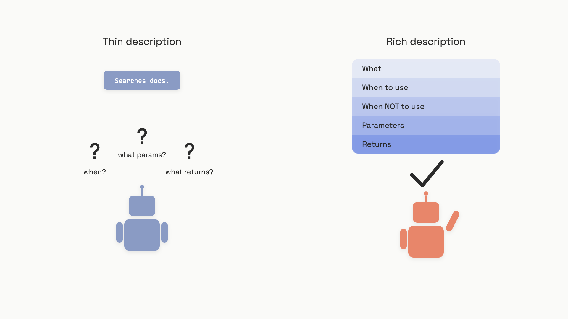 Two tool descriptions side by side: a one-line description with a confused model on one side, a structured five-part description with a confident model on the other