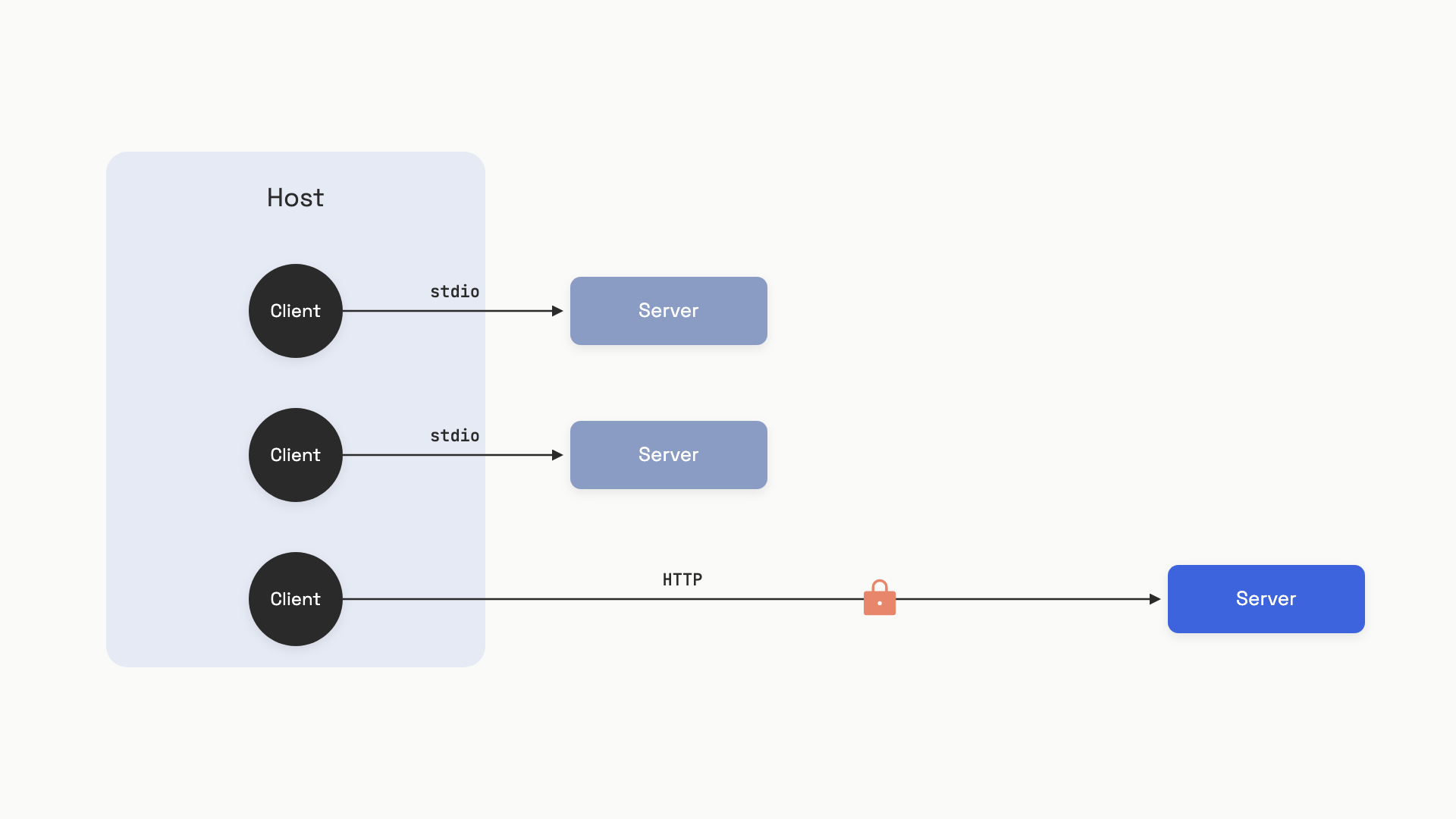 Diagram of an AI host containing three internal client objects, each connected to a different server: two local servers connected via stdio subprocess arrows, one remote server connected via Streamable HTTP with an OAuth lock icon