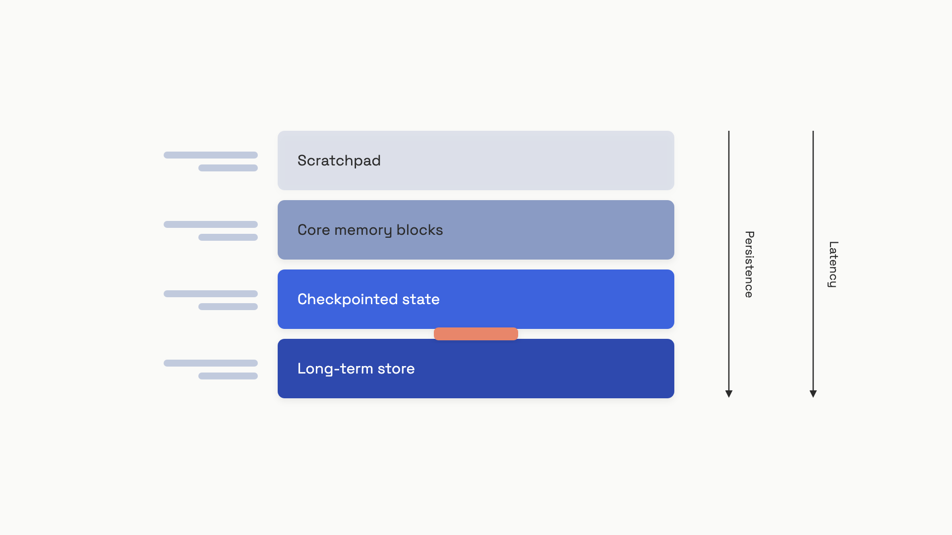 Four horizontal tiers stacked vertically, from a thin scratchpad band at the top to a deep long-term-store band at the bottom, with example data labels on the left and latency-versus-persistence axes on the right.