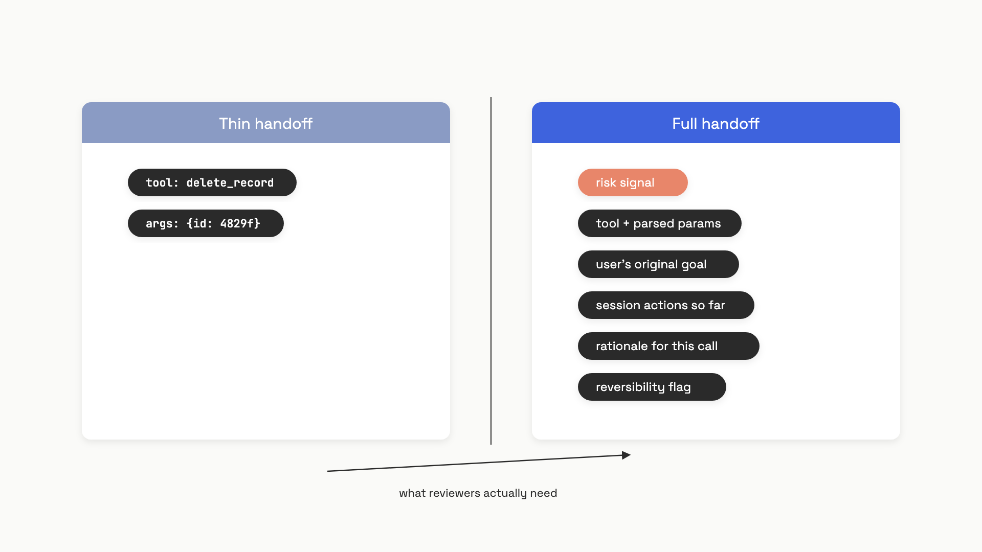 Side-by-side comparison of a thin handoff payload showing only tool name and raw arguments versus a full payload that adds the user goal, a session-action summary, the agent's rationale, a reversibility flag, and the risk signal that triggered escalation