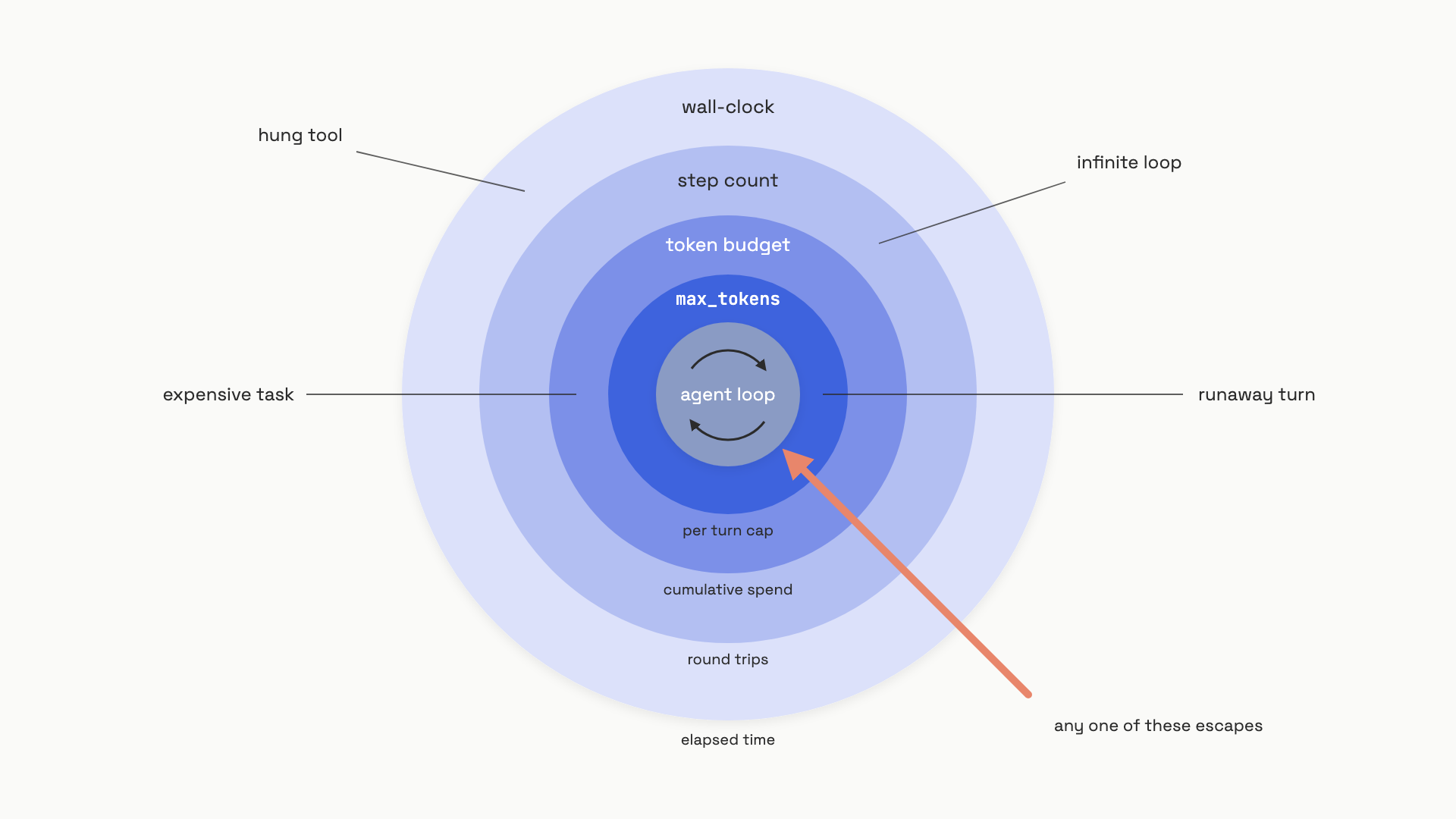 Four concentric rings around a central agent loop, each ring labeled with one budget dimension and the failure class it catches, showing that the rings are independent and stack as defense in depth