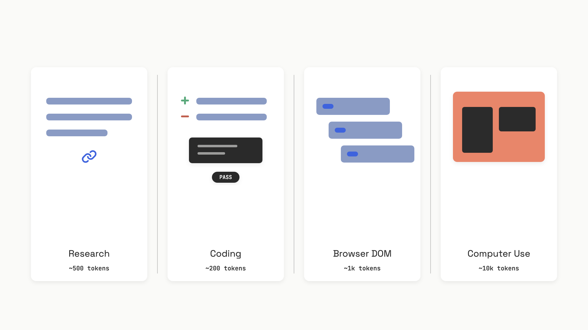 Four side-by-side panels showing what each agent archetype receives as its observation at one step: a text snippet with a URL, a code diff with pytest output, a compact accessibility tree, and a stylised screenshot bitmap, each labeled with approximate token cost