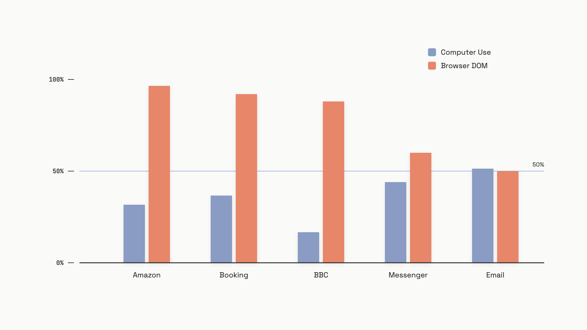 Grouped bar chart comparing visual prompt injection attack success rates across five platforms (Amazon, Booking, BBC, Messenger, Email) for two agent archetypes: Computer Use using Claude Sonnet 3.7 and Browser-Use using GPT-5, with most bars exceeding 50%
