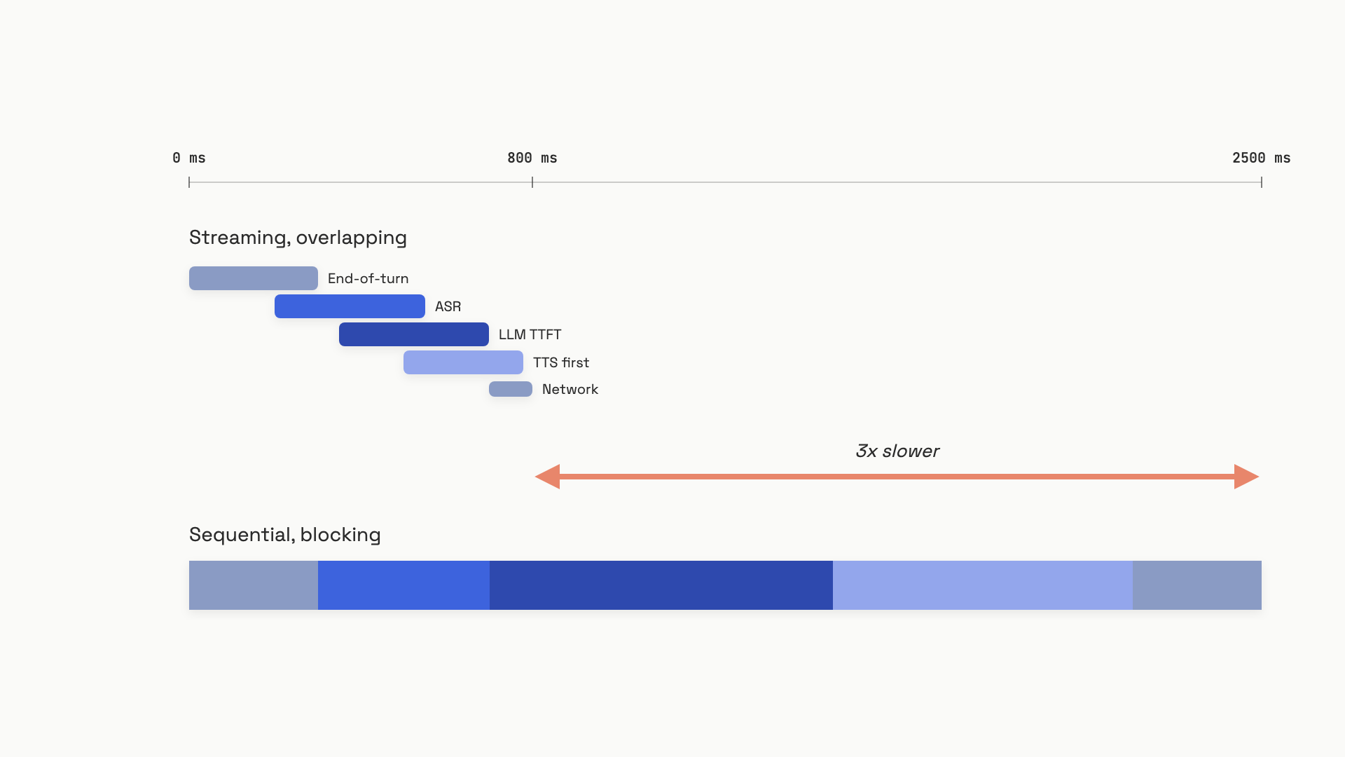 A horizontal bar chart with two stacked bars. The top bar is labeled "Streaming, overlapping" at about 800 milliseconds, divided into five colored segments labeled End-of-turn, ASR, LLM TTFT, TTS first, Network. The bottom bar is labeled "Sequential, blocking" at about 2500 milliseconds with the same five segments laid end to end without overlap. A coral arrow points at the gap between the two totals.