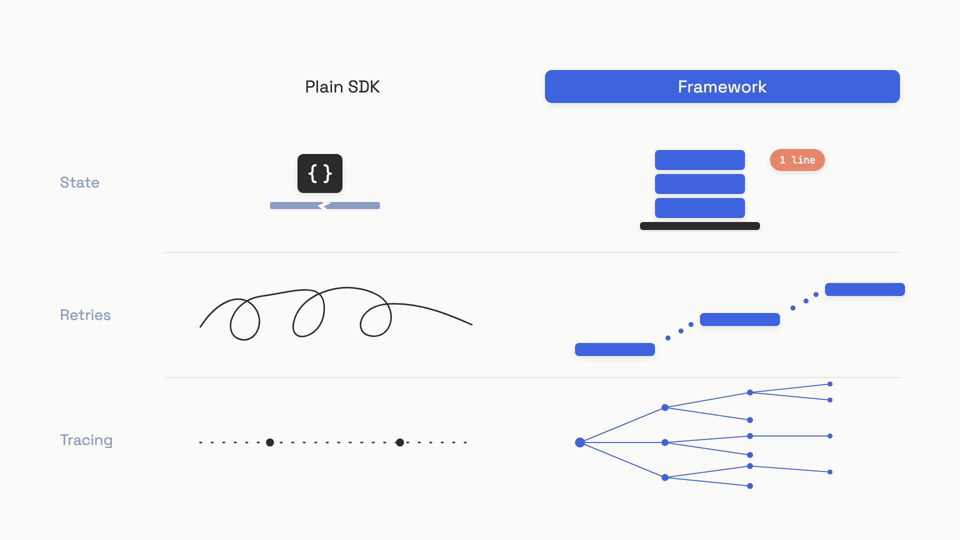 A flat vector diagram comparing what plain SDK code costs you versus what a framework hands you across three rows: state, retries, tracing.