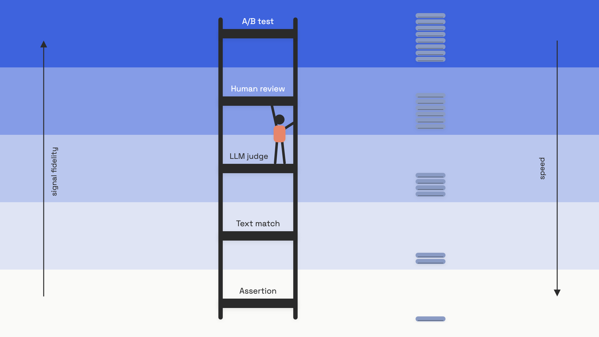 A vertical ladder showing five eval techniques arranged from cheapest at the bottom to most expensive at the top: assertion at the bottom, then text-match grader, then LLM-as-judge, then human review, with A/B test at the top, with a small engineer figure standing on the LLM-as-judge rung, and an arrow pointing up labeled signal fidelity and an arrow pointing down labeled speed, with a column of growing coin stacks beside the ladder showing rising cost