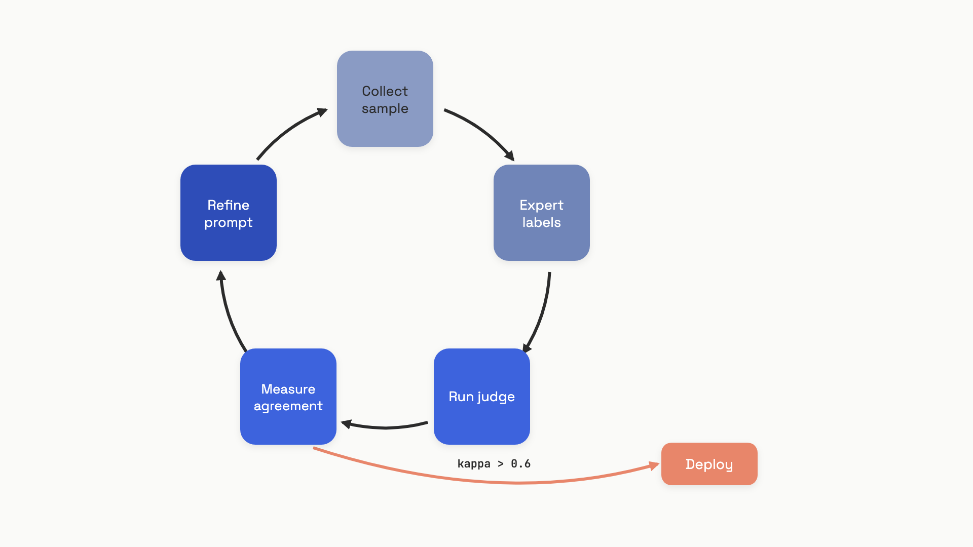 A five-node circular loop showing the iterative process of validating an LLM judge against a human expert: collect a sample of 30-200 interactions, expert labels them pass/fail with critiques, run the LLM judge on the same sample, compute Cohen's kappa and percent agreement, then either refine the judge prompt and loop back or exit to deployment when agreement crosses the threshold.