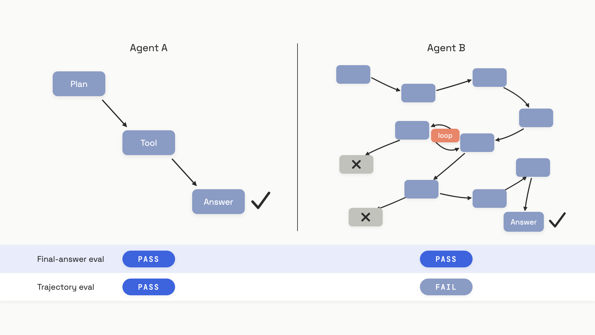 Two agent trajectories ending at the same answer: one a clean three-step path, the other a tangled twelve-step detour through dead ends and a loop, with both passing final-answer eval but only the clean path passing trajectory eval