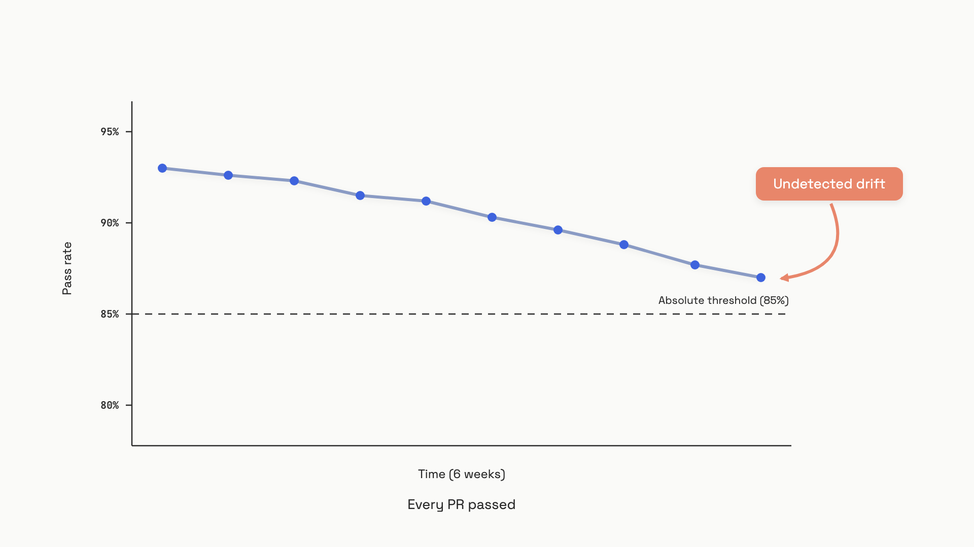 A line chart of LLM eval pass rate declining from 93 percent to 87 percent over six weeks, with every PR merging because each individual score sat above an 85 percent absolute threshold line, and a coral arrow highlighting the undetected drift