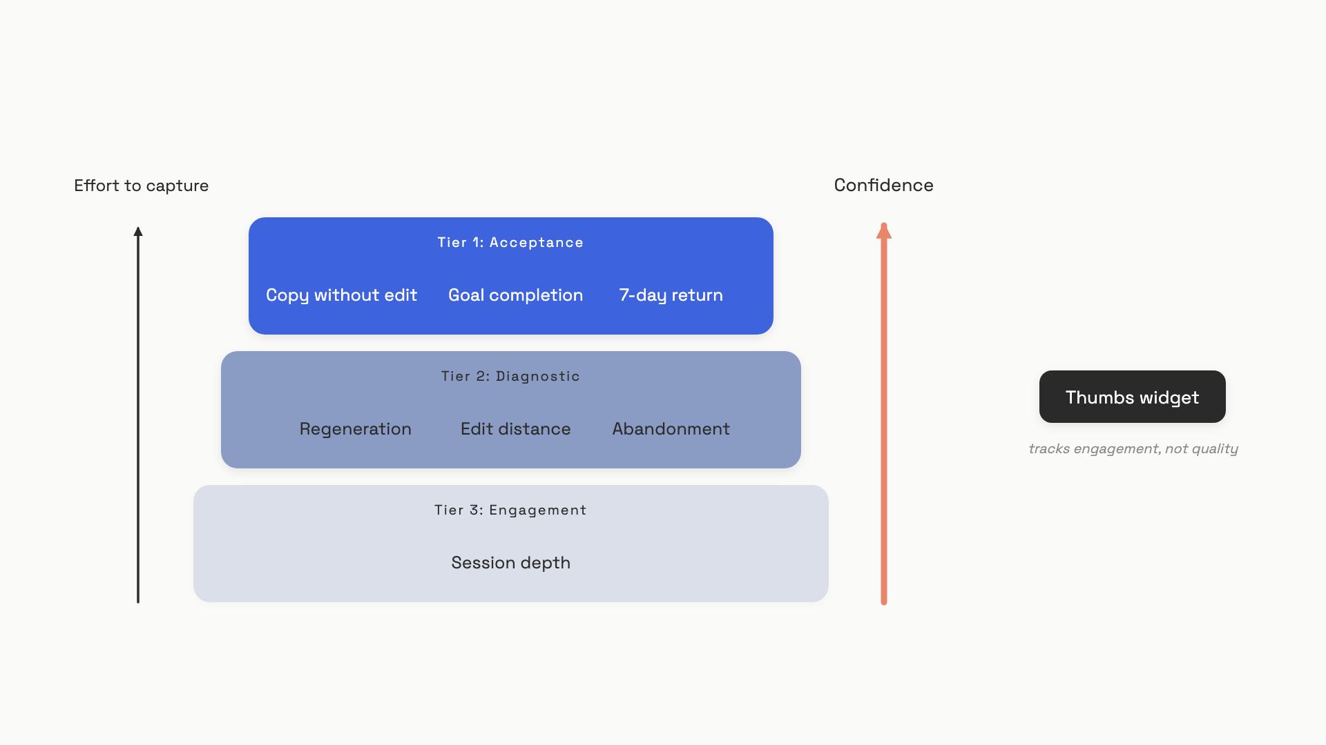 A vertical three-tier stacked diagram showing implicit signal tiers from top to bottom, with Tier 1 Acceptance at top in deepest indigo containing labels for Copy without edit, Goal completion, and 7-day return, Tier 2 Diagnostic in mid-indigo containing Regeneration, Edit distance, and Abandonment, Tier 3 Engagement at the bottom in light slate blue with Session depth, with a vertical coral arrow on the right pointing upward labeled Confidence and a charcoal arrow on the left pointing upward labeled Effort to capture, plus a small detached charcoal box labeled Thumbs widget sitting off to the side disconnected from the stack with a faded charcoal annotation reading lowest signal, highest noise