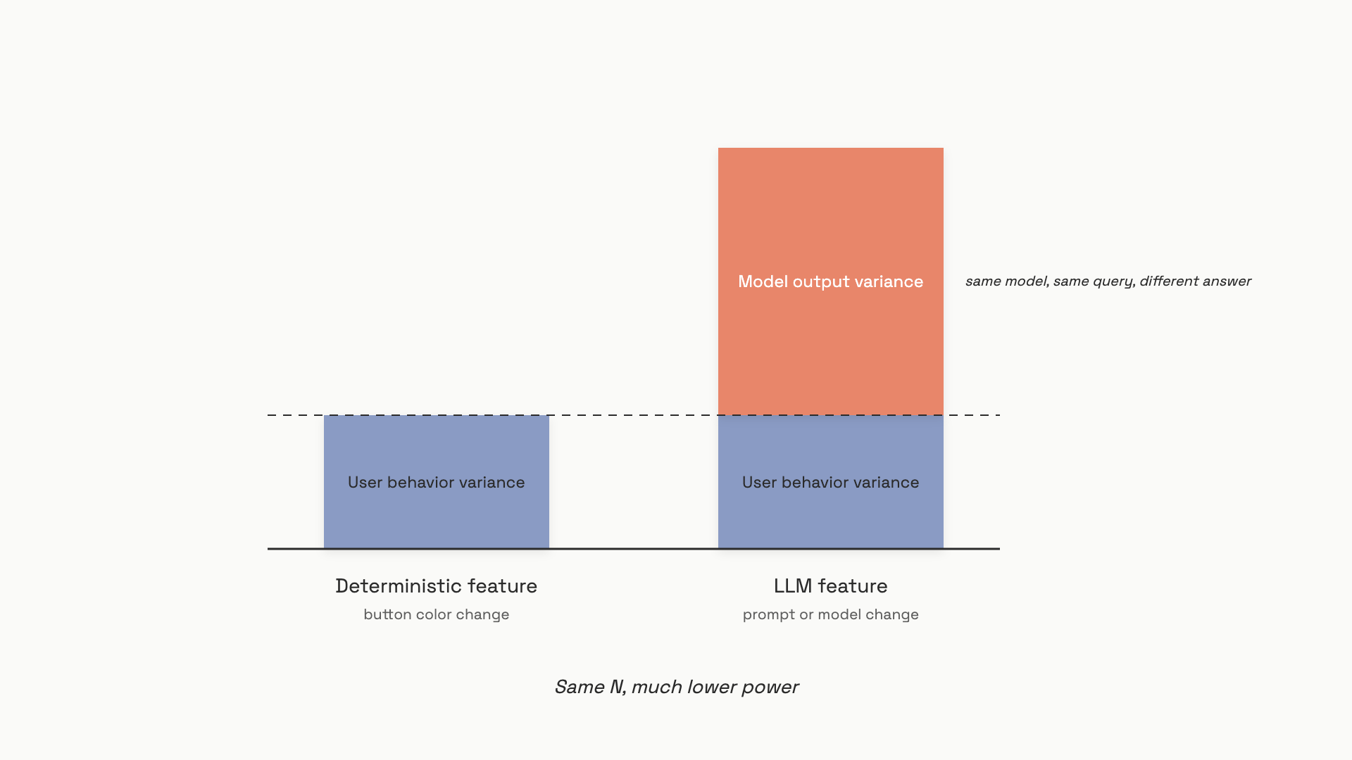 A side by side variance decomposition diagram with two vertical bars on a soft off-white background, the left bar labeled Deterministic feature is short and contains one segment labeled User behavior variance shaded in slate blue, the right bar labeled LLM feature is roughly three times taller and shows two stacked segments, the bottom segment matches the left bar in size and color and is also labeled User behavior variance, the top segment is shaded in coral and labeled Model output variance with a small caption Same model, same query, different answer, and a thin horizontal dashed charcoal line at the height of the left bar runs across both showing how much extra variance the LLM contributes, plus a small annotation Same N, much lower power