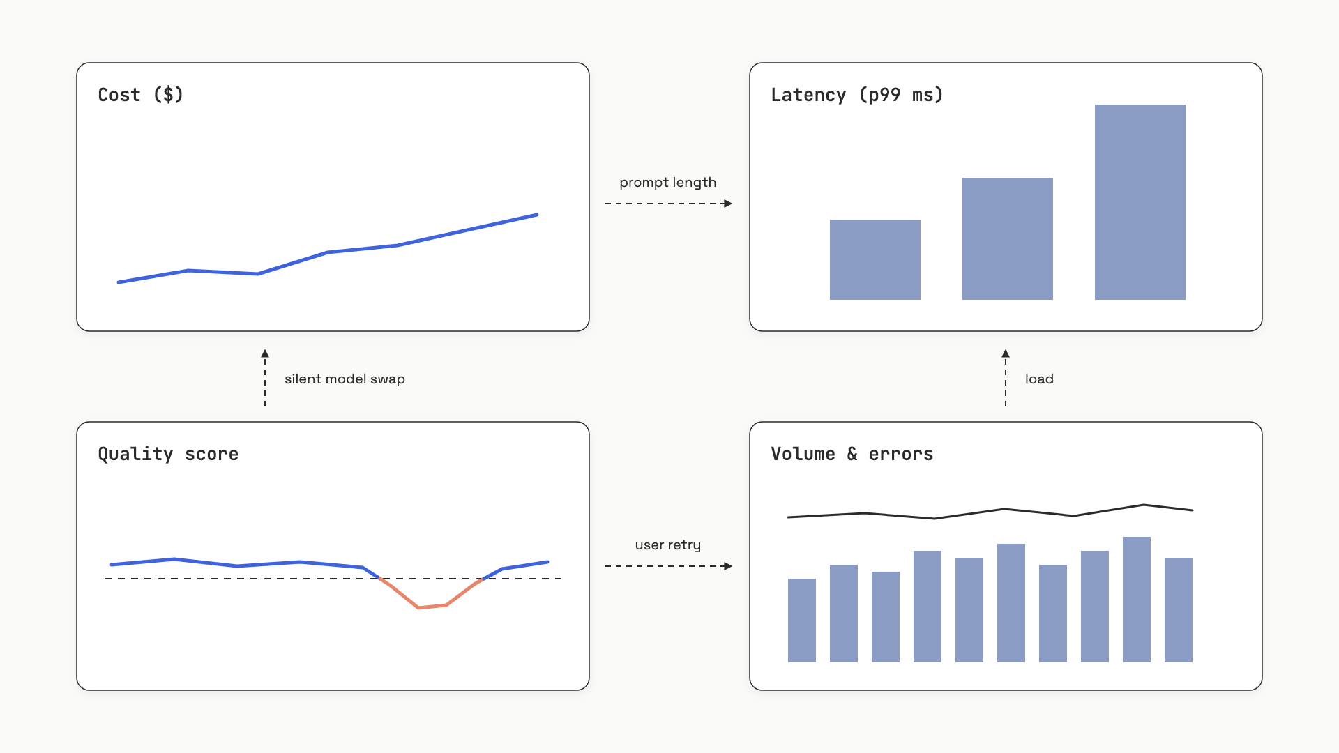 A 2x2 dashboard grid showing cost, latency, quality, and volume panels for an LLM application, with arrows between panes showing the diagnostic patterns that link them