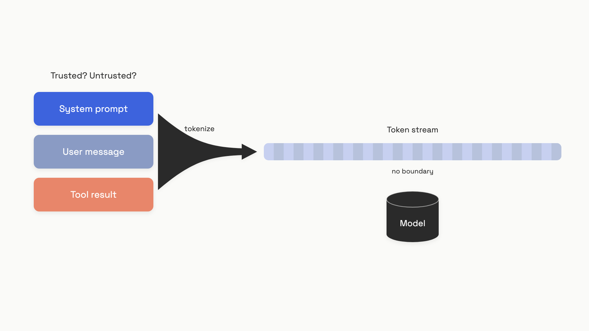 Three labeled colored blocks on the left, system prompt in indigo, user message in slate blue, tool result in coral, all flowing into one long horizontal strip of small rectangles on the right with no visible boundaries between them, labeled token stream, with the model below it