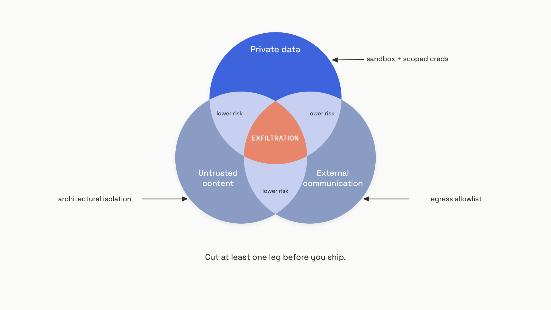 A triangular Venn diagram with three overlapping circles labeled private data, untrusted content, and external communication, with the central three-way overlap highlighted in coral and labeled exfiltration, the two-way overlaps in slate blue labeled lower risk, and the outside of each circle annotated with the cut that removes that leg