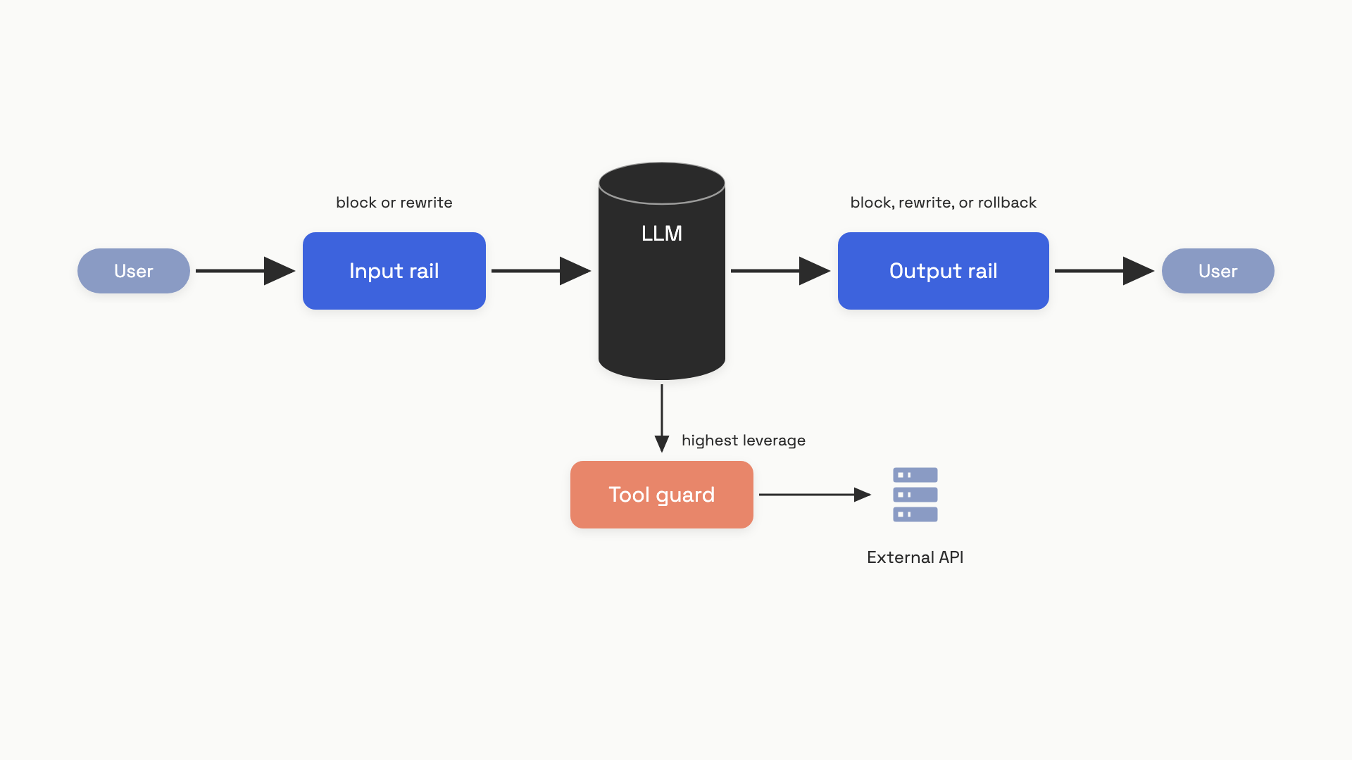 A horizontal flow diagram showing user message entering an input rail box on the left, then flowing into a central LLM cylinder, then through an output rail box, then to the user on the right; the LLM also has a downward arrow into a tool guard box that connects to an external API icon, with the input and output rails highlighted in indigo and the tool guard highlighted in coral as the most leveraged check