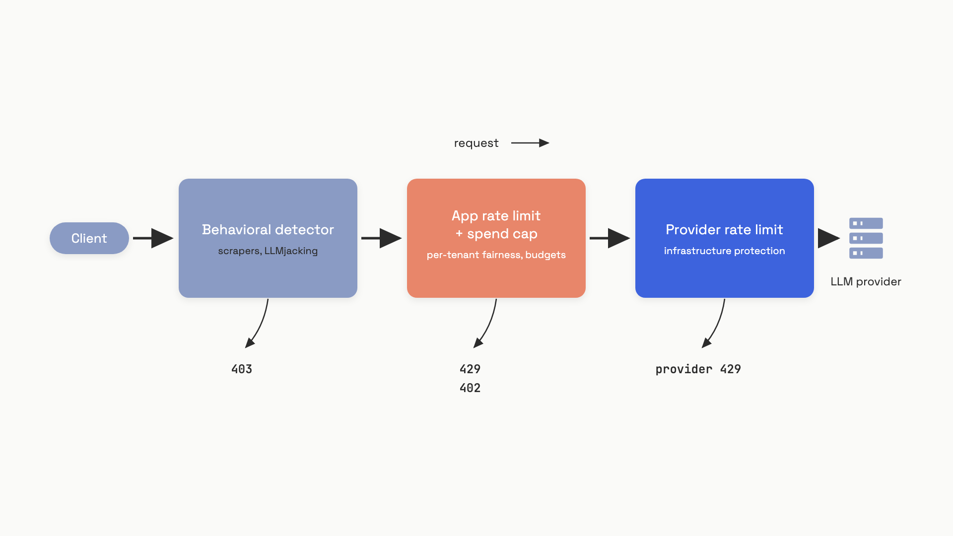 A horizontal flow diagram with a client request entering on the left, passing through three stacked filter boxes labeled behavioral detector, app-layer rate limiter and spend cap, and provider rate limit, before reaching an LLM provider on the right; failed requests exit downward with the error codes 403, 429 and 402, and provider 429, with each layer annotated with the class of attack it catches