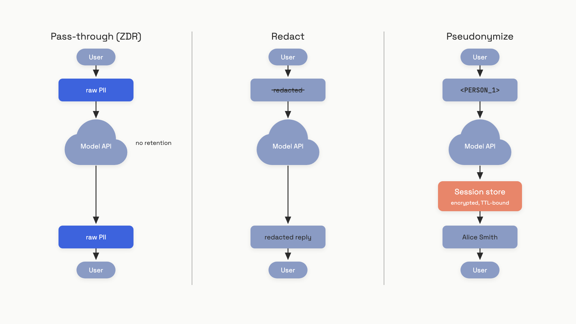 A horizontal three-panel diagram showing the same user input flowing through three different architectures: pass-through with ZDR sending raw text directly to the model, redact stripping PII spans before the call with no return path, and pseudonymize replacing PII with tokens before the call and substituting originals back through a session store on the way out, with the session store rendered prominently in coral as the most sensitive component