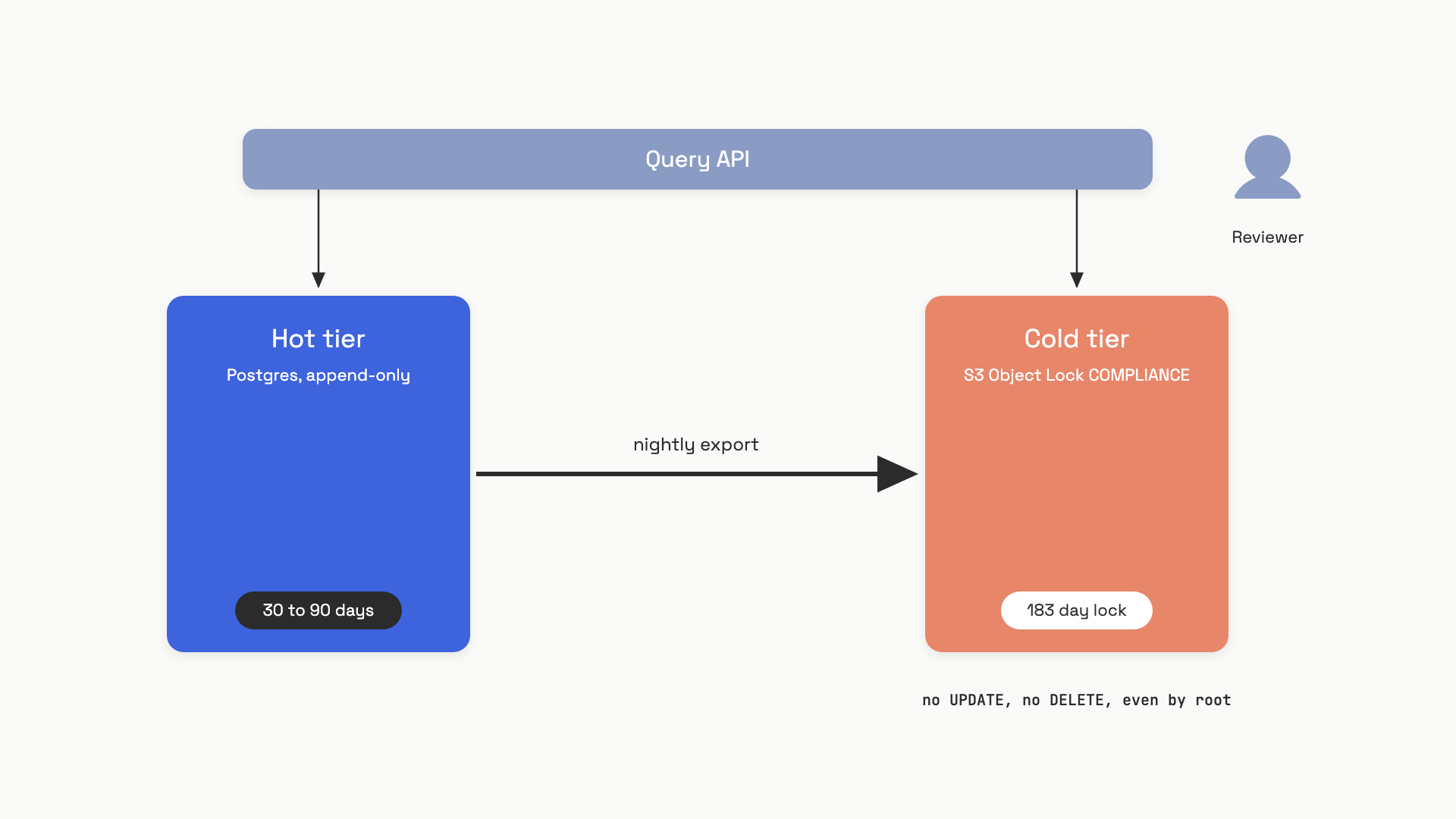 A two-tier storage diagram with a hot tier on the left labeled Postgres append-only with a 30 to 90 day retention badge, connected by a thick arrow labeled nightly export to a cold tier on the right labeled S3 Object Lock COMPLIANCE with a 183 day retention badge highlighted in coral as the tamper-evident layer, with both tiers feeding into a query API at the top labeled compliance reviewer